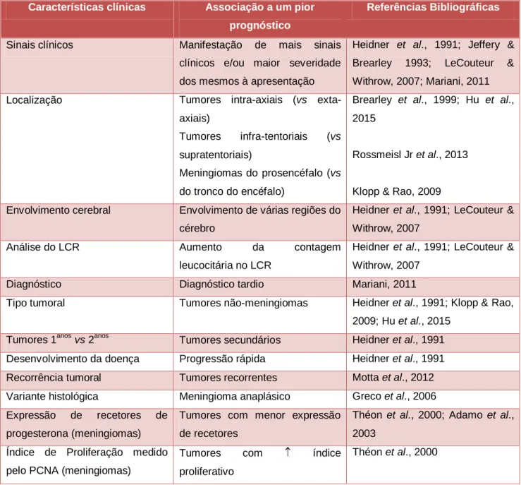 Tabela I - Características clínicas associadas a pior prognóstico em tumores intracranianos no cão  Características clínicas  Associação a um pior 