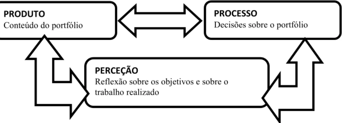 Figura 8. Áreas Envolvidas na Elaboração do Portefólio (adaptado de McAskill, 2002, p