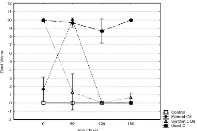 Figure 3- Death of Eisenia andrei during seven days in soils that biodegraded by t0, t60, t120 and  t180 days