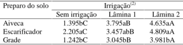 Tabela 6. Desdobramento da interação preparo de solo x lâmina de água da análise de variância referente à produção de grãos (kg ha -1 ) (1) .