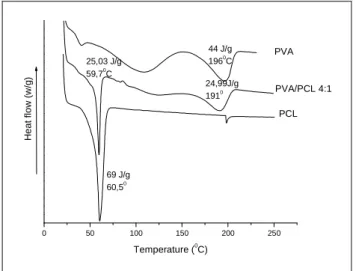Figure 4 - DSC curves of the virgin PVA, PVA/PCL and PCL films. 