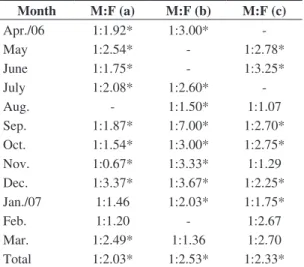 Table 1. Monthly proportion of male (M)/female (F) of  Stellifer rastrifer (a), Stellifer  stellifer  (b) and Stellifer   brasiliensis (c) sampled in Armação do Itapocoroy.