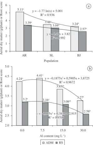 Figure 1. Average values of aerial dry matter (ADM) and  root score (RS) for (a) the poejo populations and (b)  differ-ent levels aluminum concdiffer-entration in the nutridiffer-ent solution.
