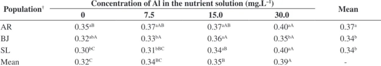 Table 3. Average content of flavonoids (grams of rutin/100 g of dried vegetable material) in the three populations of poejo  (Cunila galioides Benth.) submitted to different levels of aluminum concentration in the nutrient solution*.