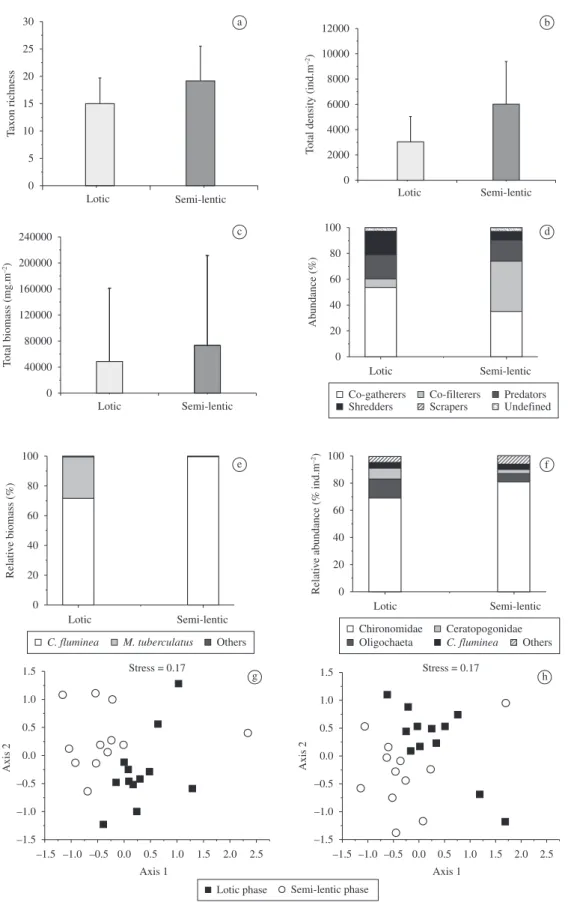 Figure 2. a) OTU richness; b) total density; c) total biomass (mean ± SD); d) functional feeding group composition %; 