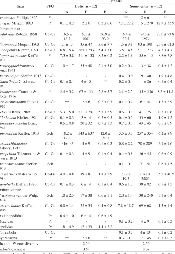 Table 4.. Continued... Taxa FFG PhasesLotic (n = 12) Semi-lentic (n = 12) A D B A D B Pentaneura Phillipi, 1865 Pr - - - ** 2 ± 6 ** Tanypus Meigen, 1803 Pr 0.1 ± 0.2 2 ± 6 0.2 ± 0.6 7.2 ± 22.2 115 ± 270 12.9 ± 32.9 Chironominae