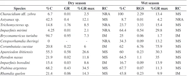 Table 3. Frequency of females with mature ovaries (% C), medium values of GR and of % GR, and reproductive categories  (RC) of the chosen species by collection site (NRA = no reproductive activity; IM = incipient maturation and MS = massive  spawn) for the