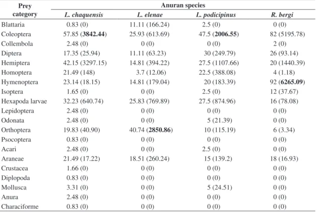 Table 2. Trophic niche overlap values, calculed by Pianka’s index, between Leptodactylus  chaquensis,  L
