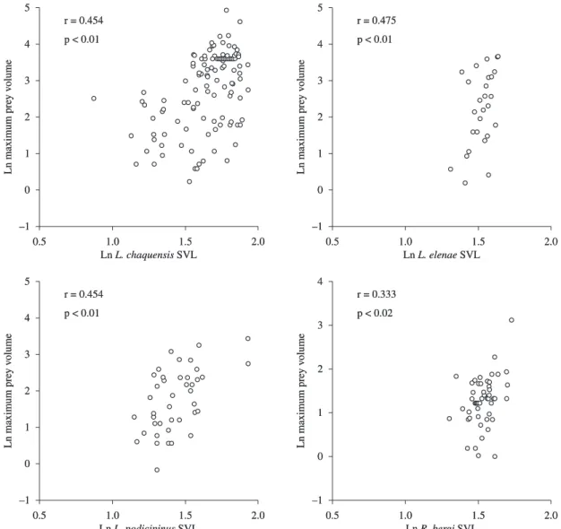Figure 1. Relationship between snout-vent length (SVL) and maximum prey volume found in L