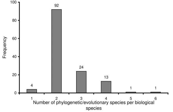 Figure 1. Frequency histogram showing numbers of phylogenetic/evolutionary species (Appendix) per biological species for the birds of Mexico.