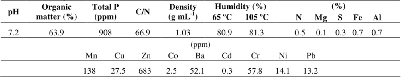 Table 1 - Oil sludge characteristics. pH  Organic  matter (%)  Total P (ppm)  C/N  Density (g mL-1 )  Humidity (%)  65 ºC      105 ºC  (%)  N      Mg     S     Fe     Al  7.2  63.9  908  66.9  1.03  80.9        81.3  0.5     0.1    0.3   0.7    0.7  (ppm) 