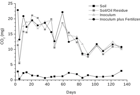 Figure 2 - Evolution of CO 2  produced during biodegradation assay of oil residue during 133 days