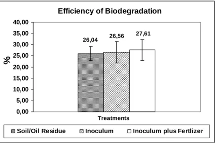 Figure 4 - Efficiency of biodegradation according to initial carbon levels in the soil and quantity  of carbon biodegraded