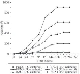 Figure 4. Formation of clear zones in polyurethane foam samples derived  from castor oil and synthetic polyurethane, after biodegradation process.