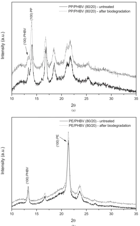 FIGURE 4. DRX films: (a) PP/PHBV (80/20) (___) untreated ( . . . .) after biodegradation; (b) PE/PHBV (80/20) (___) untreated ( 