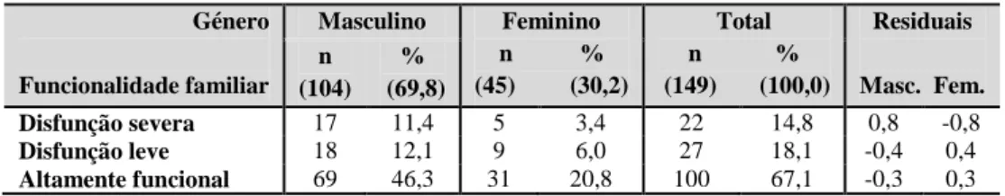 Tabela 10 – Caracterização da funcionalidade familiar em função do género.  Género     Funcionalidade familiar  Masculino             Feminino  n           %  (45)         (30,2)  Total  n            %   (149)       (100,0)  Residuais  Masc