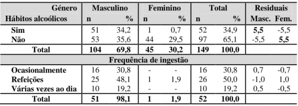 Tabela 16 – Caracterização dos hábitos alcoólicos em função do género. 