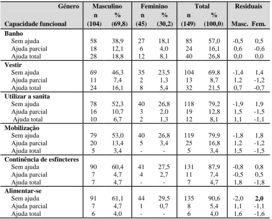 Tabela 18 - Capacidade funcional dos doentes em função do género.  Género   Capacidade funcional  Masculino n          %  (104)      (69,8)  Feminino n          %  (45)      (30,2)  Total  n            %  (149)     (100,0)  Residuais  Masc