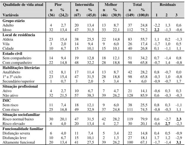 Tabela 31 - Caracterização da QV atual em função das variáveis sociodemográficas e familiares