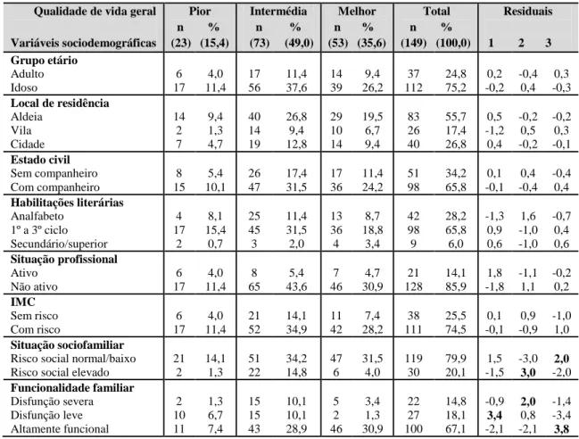 Tabela 32 – Caracterização da QV geral em função das variáveis sociodemográficas e familiares