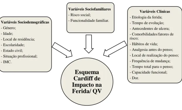 Figura 1 - Representação esquemática da possível relação entre as variáveis do estudo   (desenho de Investigação)