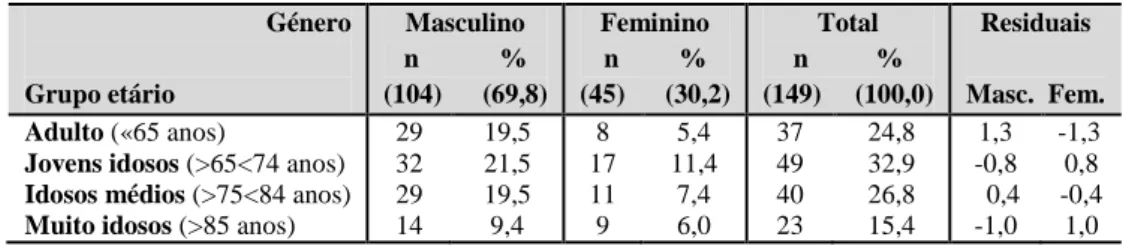 Tabela 3 - Dados estatísticos entre o género e os diferentes grupos etários  Género   Grupo etário  Masculino  n            %  (104)      (69,8)  Feminino n         %  (45)      (30,2)  Total  n          %  (149)     (100,0)  Residuais  Masc