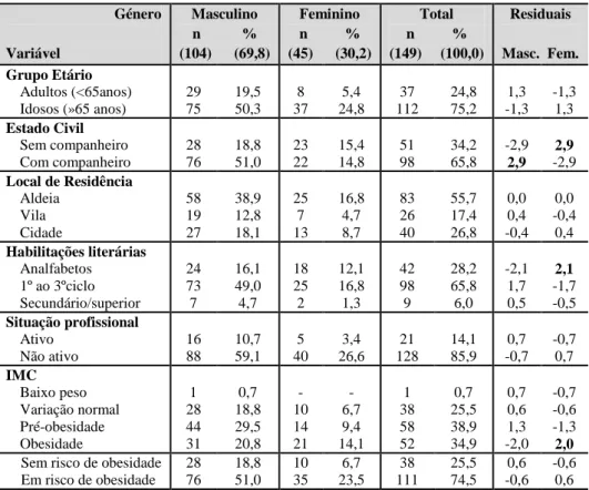 Tabela 5 – Caracterização sociodemográfica da amostra em função do género  Género   Variável  Masculino n           %  (104)      (69,8)  Feminino n          %  (45)      (30,2)  Total  n          %  (149)     (100,0)  Residuais  Masc