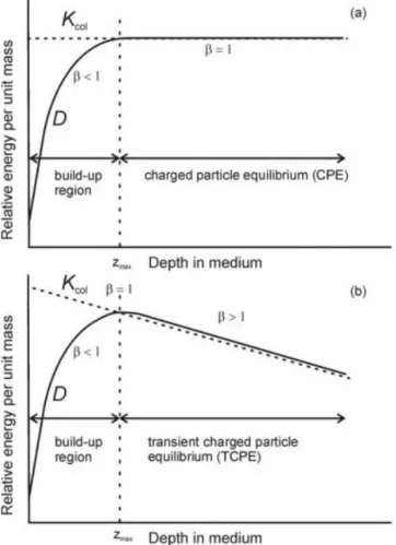 Figure 8 - Variation of the collision KERMA,       , and absorbed dose,  , with depth in a medium, irradiated by a high- high-energy photon beam: (a) CPE; (b) Transient CPE
