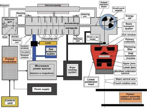 Figure 12 - Schematic block diagram of a LINAC (adapted from Podgorsak, E. B., 2010). 