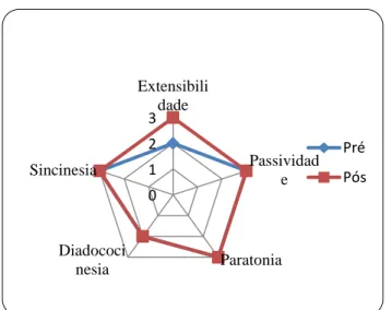 Gráfico  9  –  Pontuação  Pré e Pós PADP
