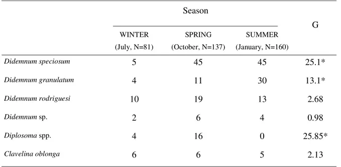 Table 2. Seasonal occurrence of ascidian species, at Currais Islands.      Season    WINTER  (July, N=81) SPRING   (October, N=137) SUMMER   (January, N=160) G  Didemnum speciosum  5 45 45  25.1*  Didemnum granulatum  4 11 30  13.1*  Didemnum rodriguesi  1
