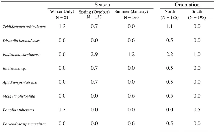 Table 3.  Percentage of 25 cm 2  quadrats with rare ascidian species at Currais Islands.