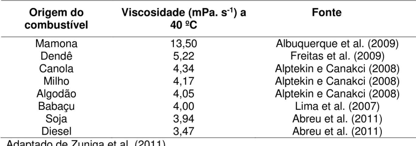 Tabela 3. Diferentes tipos de combustíveis e suas respectivas viscosidades. 