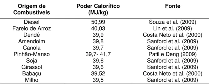 Tabela 4. Valores de poder calorífico para tipos de combustíveis. 