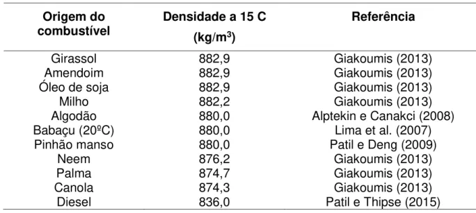 Tabela 5. Valores de densidade de combustíveis obtido de diversas fontes.  