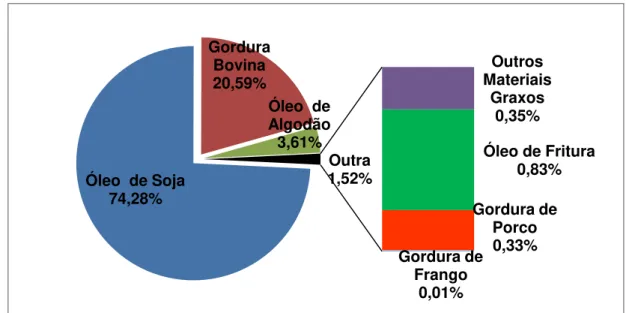 Figura 2. Distribuição percentual das matérias-primas na produção de biodiesel  (ANP, 2014 - relatório de dezembro)