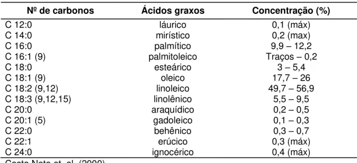 Tabela 1. Composição de ácidos graxos do óleo de soja. 