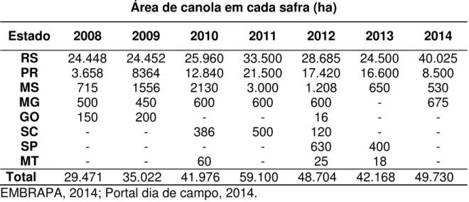 Tabela 2. Área semeada de canola nos principais estados do Brasil.  