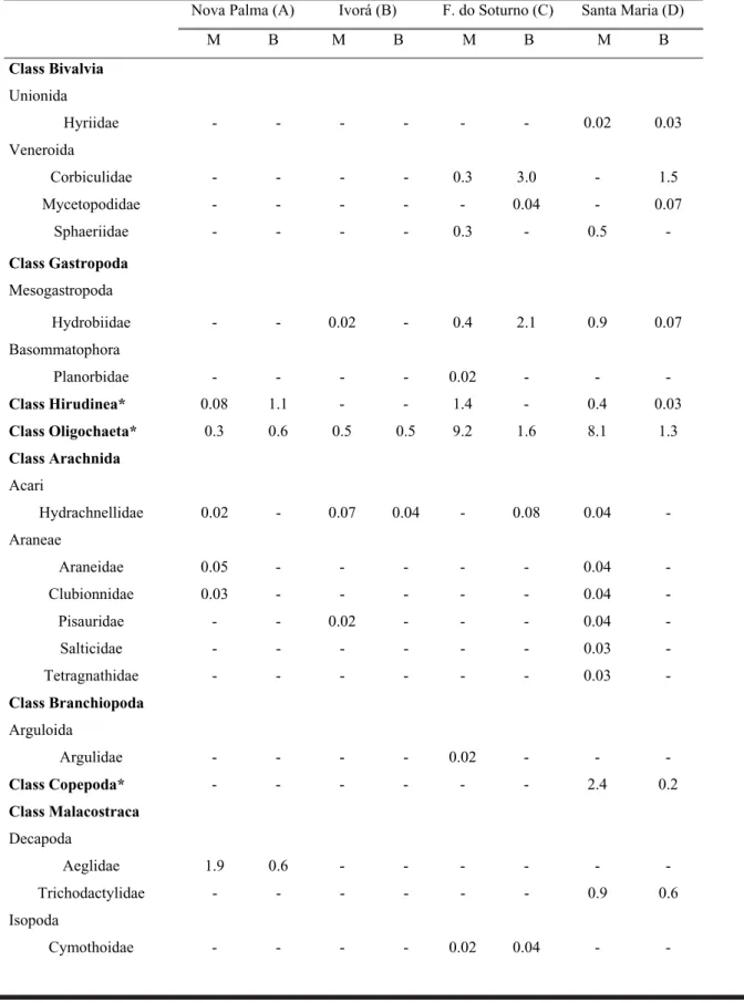 Table 2. Benthic macroinvertebrate abundance (%) at each sampling site, collected from November 2001 through September 2002 (M = Margin; B = Bed; “-” = absent animals”