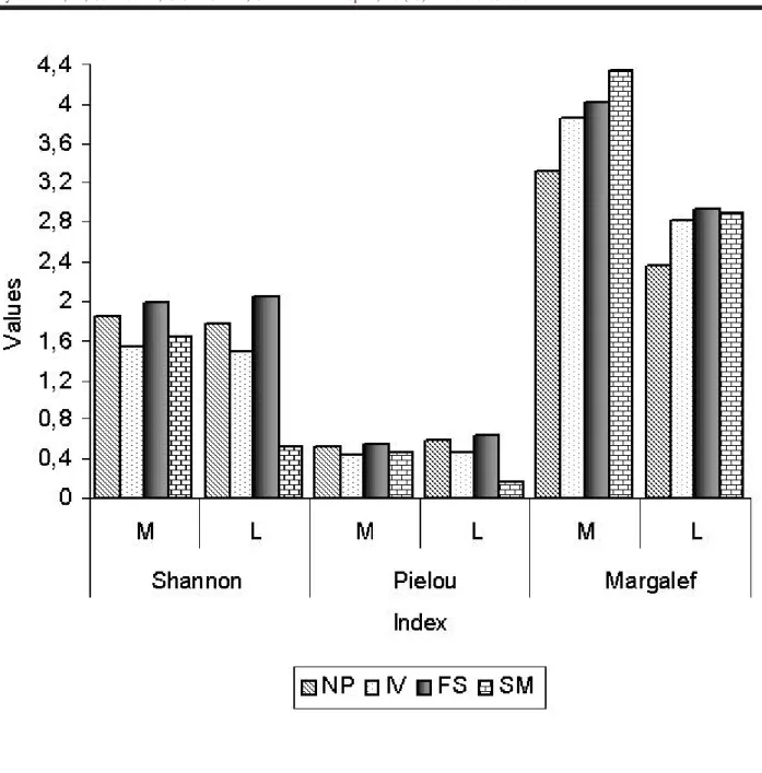 Figure 2. Diversity, evenness, and richness indices for the margins (M) and the beds (L) of the four watercourses sampled in the Fourth Colony