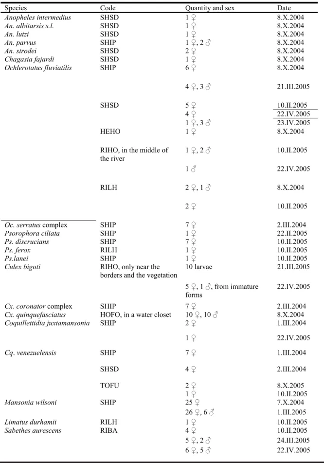 Table 1 – Mosquitoes collected near a water reservoir in the West of the Brazilian State of Santa Catarina, in the municipalities of Ipuaçu and São Domingos, from March 2004 to April 2005