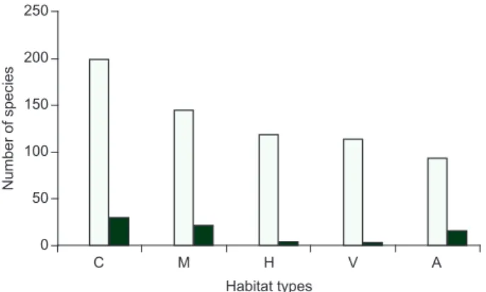 Figure 1.  Occurrence of bird species per habitat in Fazenda Brejão, southeast- southeast-ern Brazil