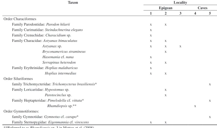 Table 1. Fish species sampled in Cordisburgo karst area, Minas Gerais State, eastern Brazil
