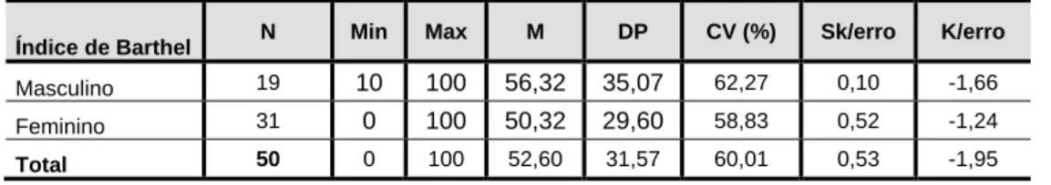 Tabela 6 - Estatísticas relativas à avaliação do desempenho nas AVD dos participantes– Índice de  Barthel