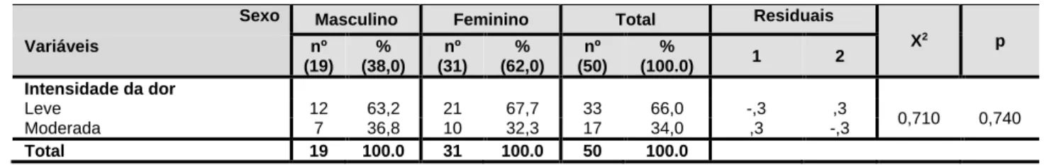 Tabela 8 – Intensidade da dor em função do sexo dos participantes. 