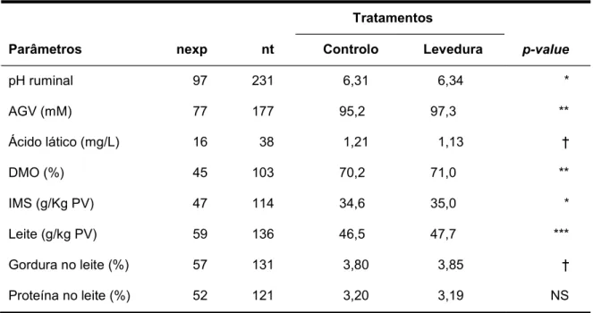 Tabela 1. Meta-análise dos efeitos da suplementação de levedura nos valores médios dos parâmetros  ruminais e nos parâmetros produtivos (Desnoyers et al., 2009)