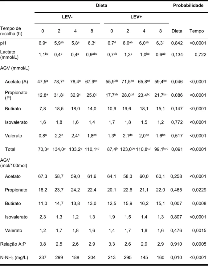 Tabela 8. Efeitos da suplementação com uma cultura de leveduras de Saccharomyces cerevisiae e do  tempo de recolha da amostra após a refeição da manhã nos valores do pH, da concentração de lactato  (mmol/l), dos ácidos gordos voláteis (AGV; mmol/l) e do az