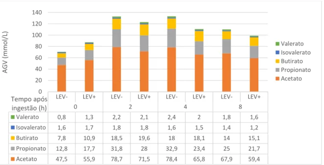 Gráfico 2. Variação média das concentrações dos AGV no fluido ruminal às 0, 2, 4 e 8 horas  após ingestão, na dieta de controlo (LEV-) e na dieta com SC (LEV+)