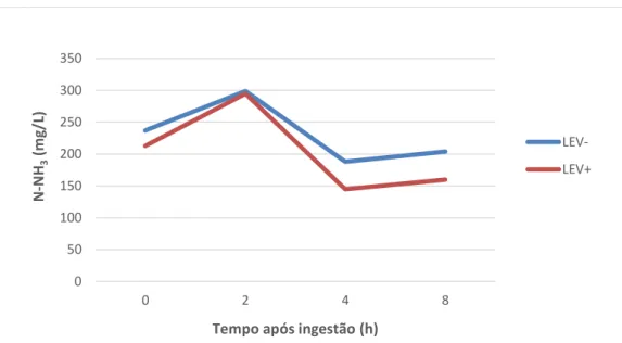 Gráfico 3. Variação da concentração média de N-NH 3  (mg N/L) às 0, 2, 4 e 8 horas após a  refeição da manhã.