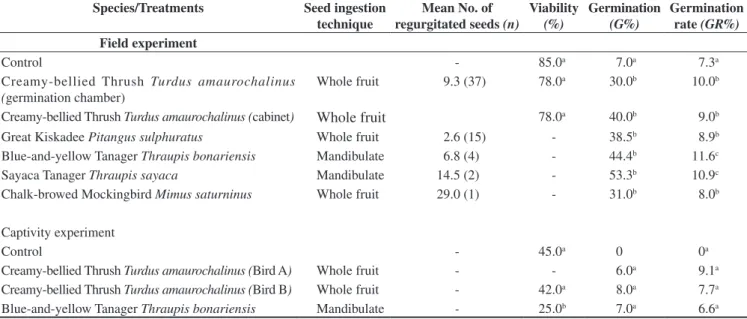Tabela 1. Viabilidade (%), percentagem de sementes germinadas ao final do experimento (G%), e taxa de germinação (GR%) de Aroeira-vermelha Schinus  terebinthifolius, coletadas nas fezes de diferentes espécies de aves em campo e em experimentos em cativeiro